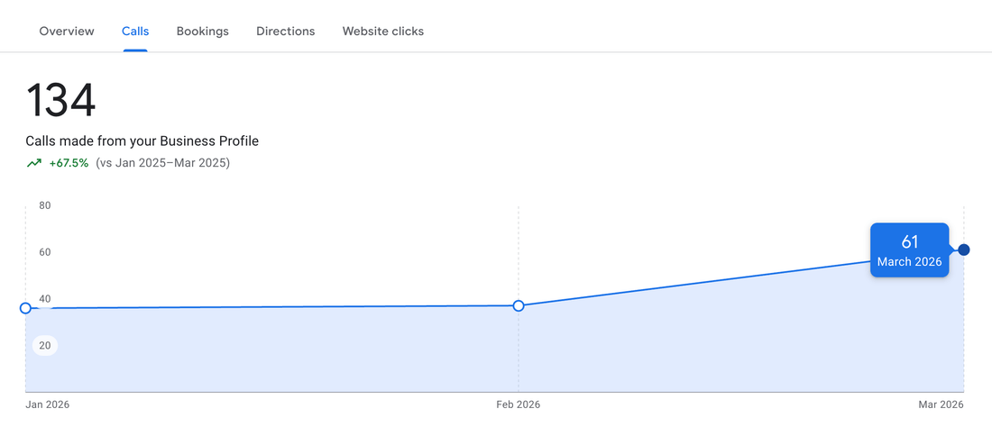 Google Business Profile call insights dashboard