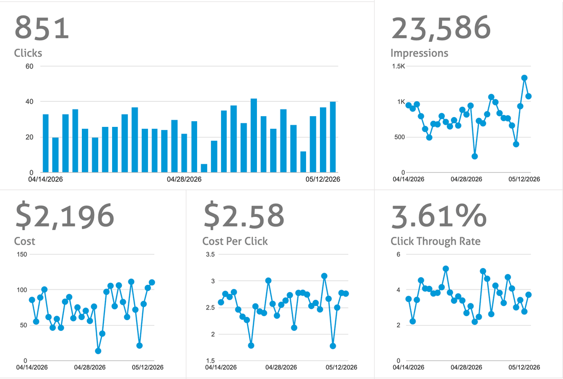 Spectrum Reach PPC campaign clicks dashboard